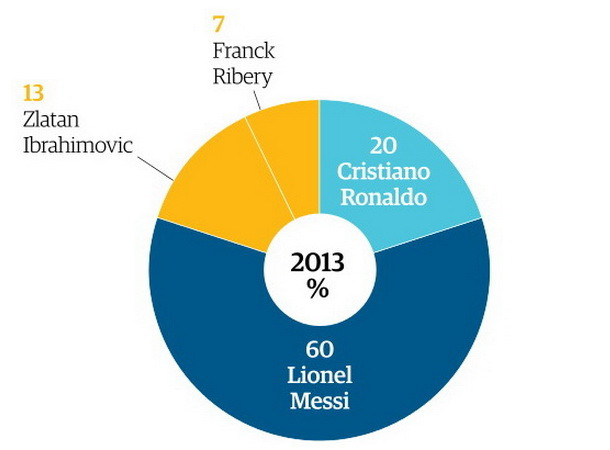 Guardian bình chọn Ronaldo là cầu thủ xuất sắc nhất năm 2014 ảnh 3