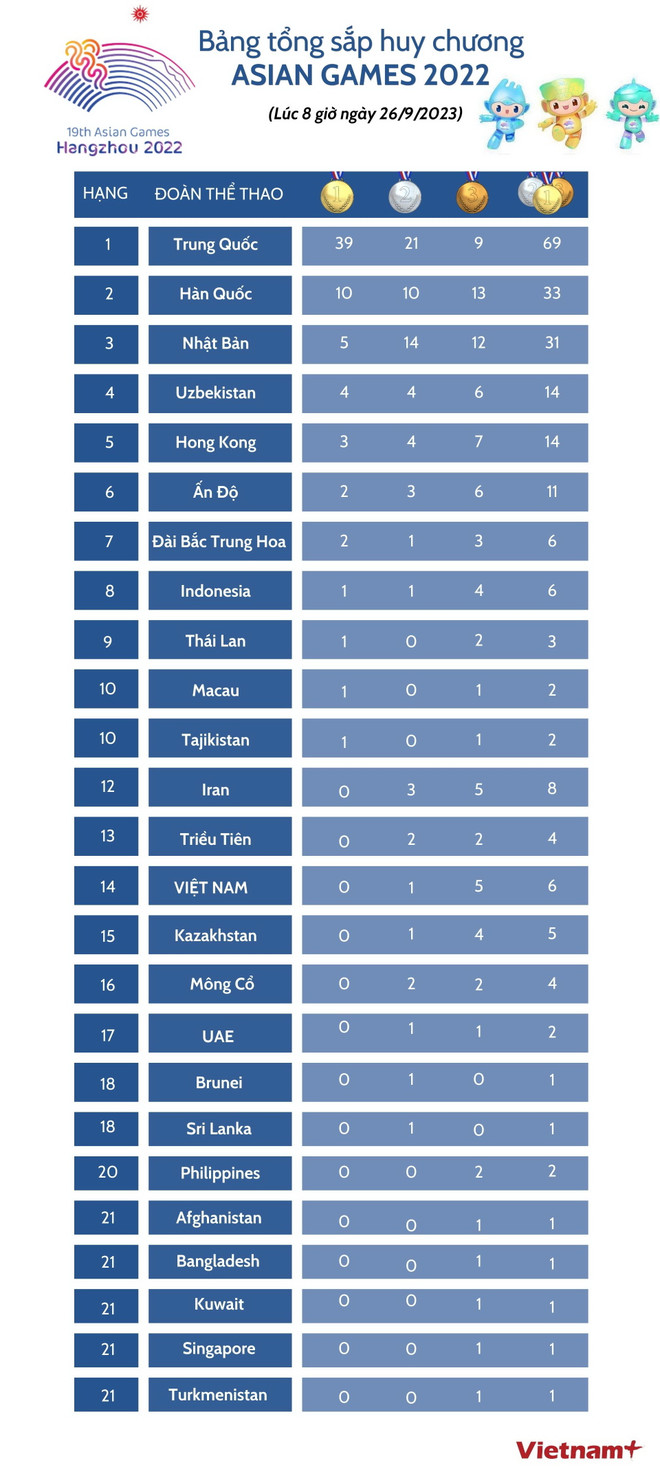 Bảng tổng sắp huy chương ASIAD 19 mới nhất sáng 26/9 ảnh 3