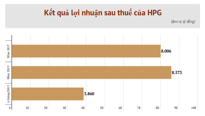 Đối mặt với giá quặng sắt tăng cao, HPG vẫn đạt lợi nhận theo kế hoạch ảnh 2