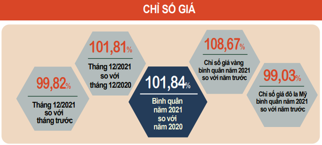 Chỉ số giá tiêu dùng cả năm tăng 1,84%, thấp nhất kể từ năm 2016 ảnh 1