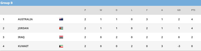 Cục diện các bảng U23 châu Á: Kịch tính ở bảng đấu của U23 Việt Nam ảnh 2