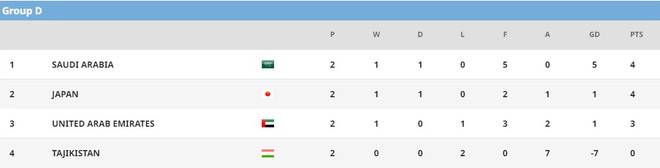 Cục diện các bảng U23 châu Á: Kịch tính ở bảng đấu của U23 Việt Nam ảnh 4