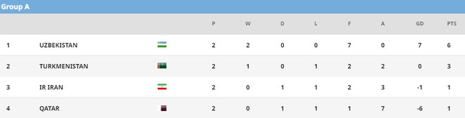 Cục diện các bảng U23 châu Á: Kịch tính ở bảng đấu của U23 Việt Nam ảnh 1