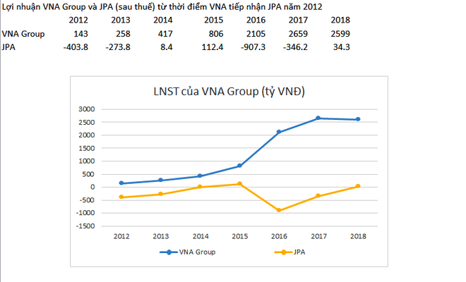 Jetstar: Từ ngấp nghé bờ vực phá sản đến bước chạy đà chuyển mình ảnh 1