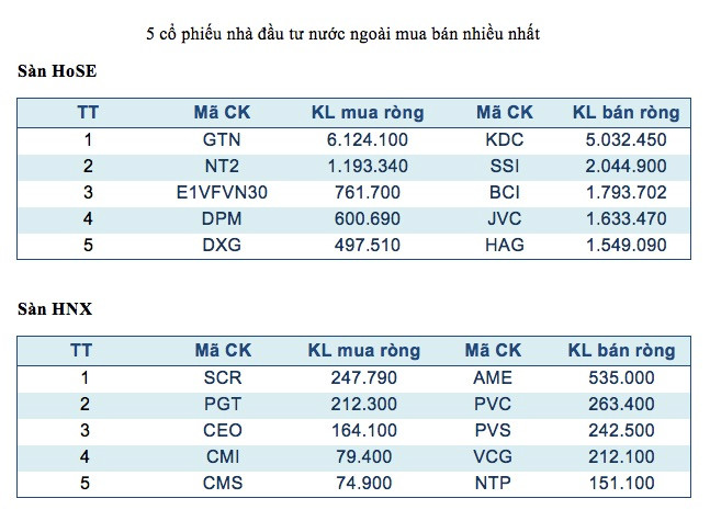 Khối ngoại bán ròng liên tục, thị trường tích lũy đi ngang 5 tuần ảnh 3