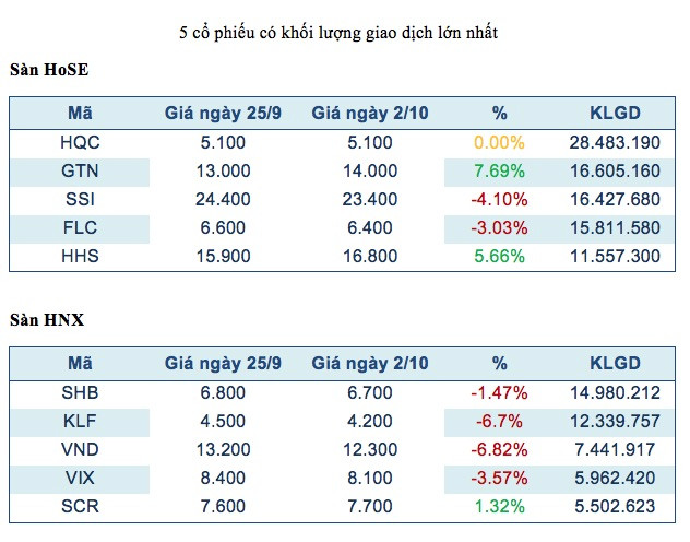 Khối ngoại bán ròng liên tục, thị trường tích lũy đi ngang 5 tuần ảnh 1