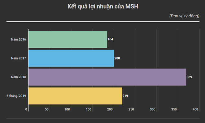 Công ty May sông Hồng: Lợi nhuận sau thuế quý 2 đạt 132 tỷ đồng ảnh 2
