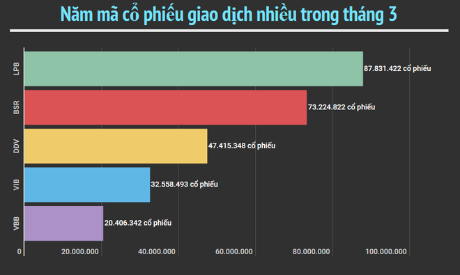 Tháng Ba: UpCoM-Index mất 13,48%, song thanh khoản tăng mạnh ảnh 2