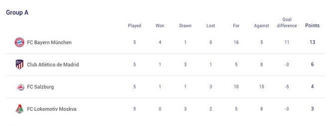Champions League: Cục diện các bảng đấu trước lượt trận 'sinh tử' ảnh 1