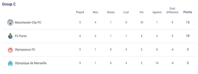 Champions League: Cục diện các bảng đấu trước lượt trận 'sinh tử' ảnh 3