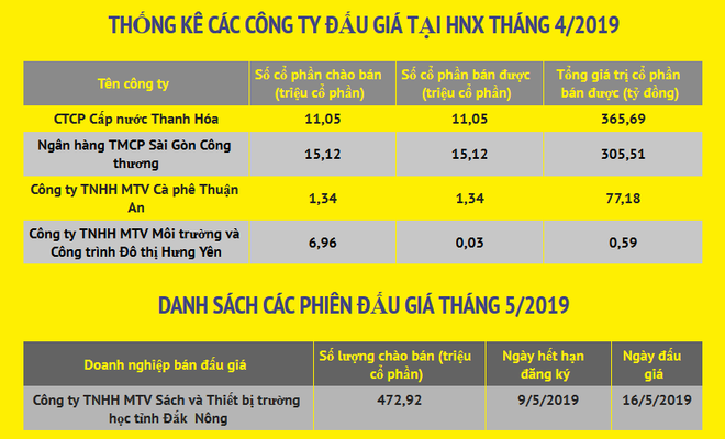 Hoạt động cổ phần hóa và thoái vốn trên HNX thu về 748,9 tỷ đồng ảnh 2