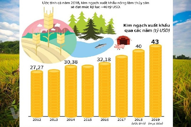 10 thành tựu nổi bật của ngành nông nghiệp trong năm 2018 ảnh 2
