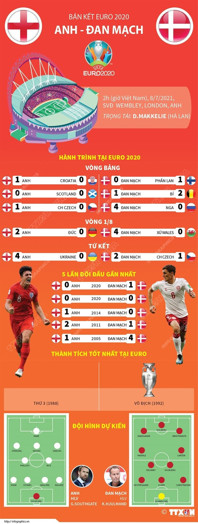 Lịch trực tiếp EURO 2020: Đan Mạch tạo nên địa chấn tại Wembley? ảnh 1