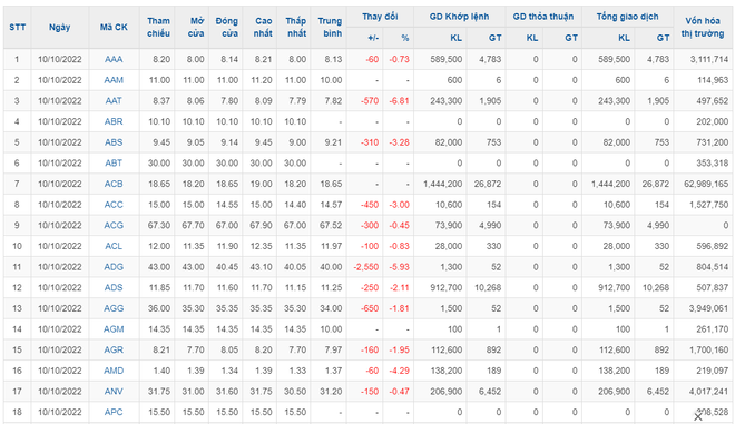 Thị trường chứng khoán Việt Nam lao dốc khi mở phiên đầu tuần ảnh 1