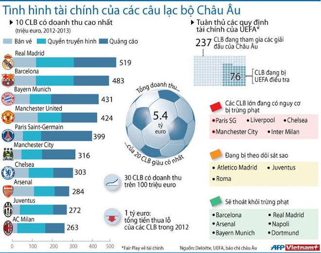 [Infographics] Tình hình tài chính của các CLB châu Âu ảnh 1