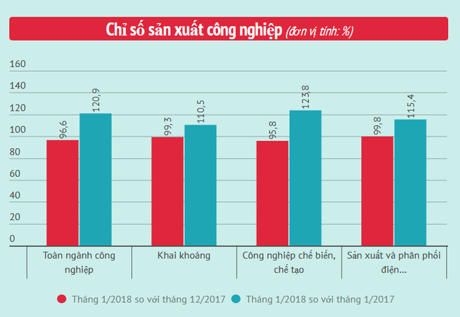 Tháng Một: Chỉ số sản xuất toàn ngành công nghiệp tăng 20,9% ảnh 2