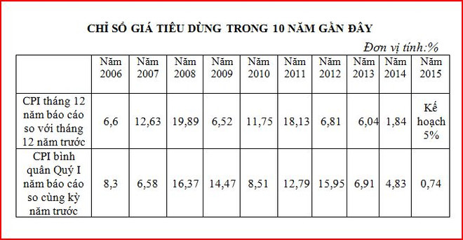 CPI bình quân quý 1 có mức tăng thấp nhất trong 10 năm qua ảnh 3
