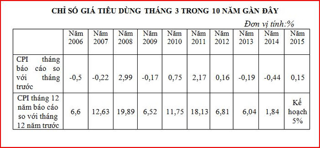CPI bình quân quý 1 có mức tăng thấp nhất trong 10 năm qua ảnh 2