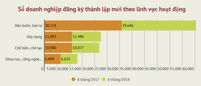 Tháng Tám: Doanh nghiệp hoàn tất thủ tục giải thể tăng 31% ảnh 2