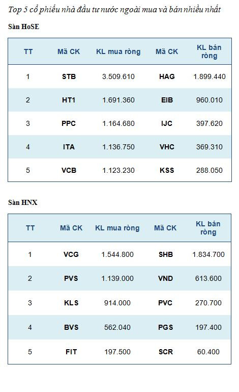 Top 5 mã chứng khoán giao dịch mạnh nhất trong tuần ảnh 2