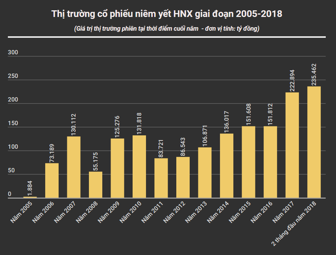 Giá trị vốn hóa doanh nghiệp niêm yết trên HNX đạt 235.462 tỷ đồng ảnh 2