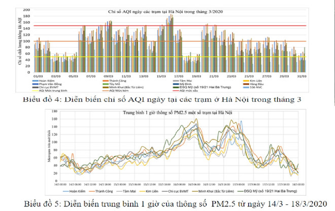 Không khí trong tháng Ba đã "xanh," bụi PM2.5 vẫn vượt ngưỡng ảnh 3