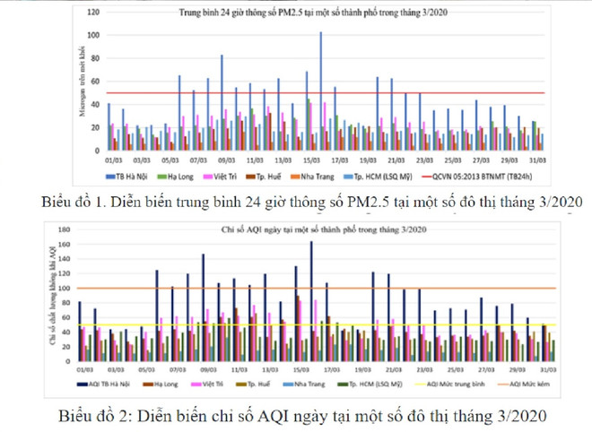 Không khí trong tháng Ba đã "xanh," bụi PM2.5 vẫn vượt ngưỡng ảnh 2