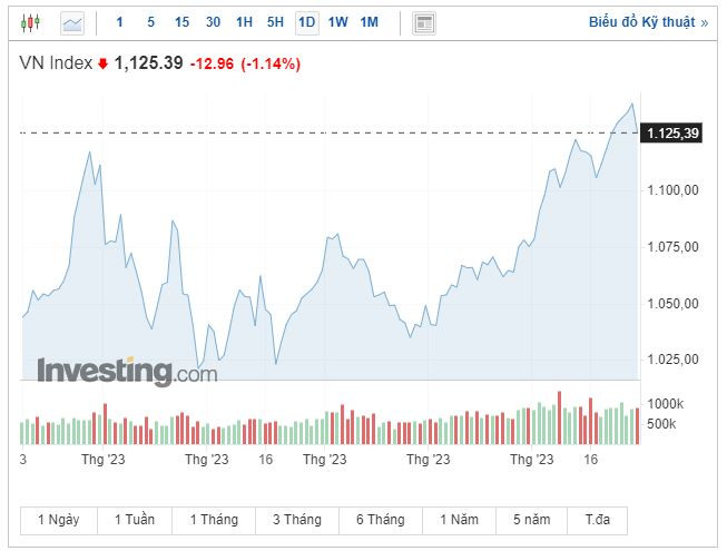 Chứng khoán ngày 29/6: Đà bán nhanh xuất hiện vào cuối phiên ảnh 1