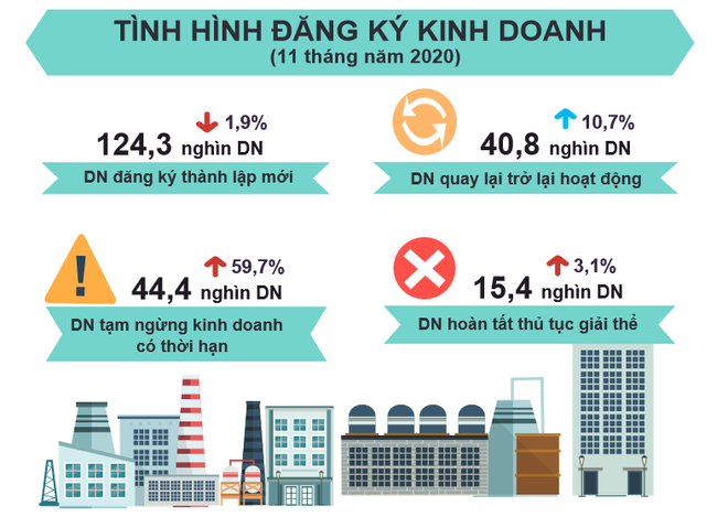 Doanh nghiệp thành lập mới và hoạt động trở lại chuyển biến tích cực ảnh 2