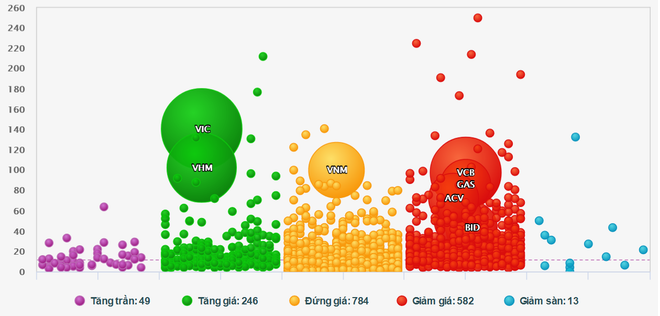 Gần 30.000 tỷ đồng đổ vào thị trường trong khi VN-Index 'đỏ lửa' ảnh 2