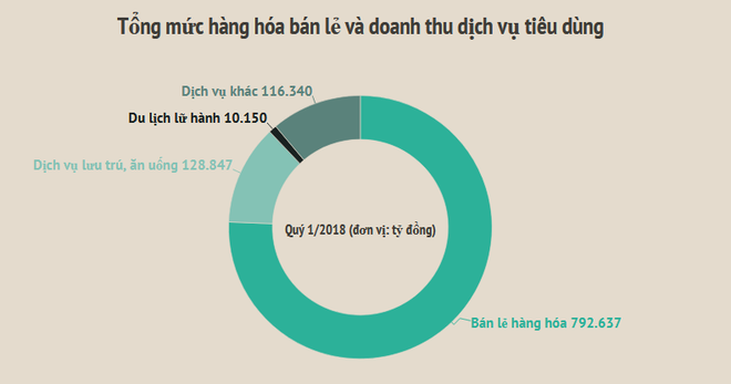 Người Việt chi tiêu 'rủng rỉnh' trong 3 tháng đầu năm 2018 ảnh 2