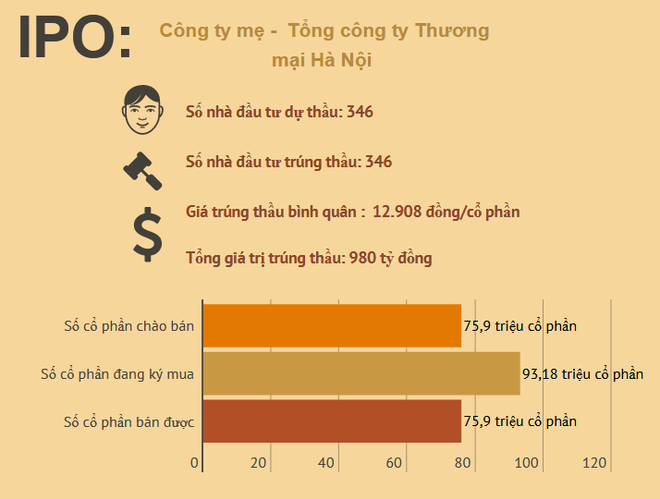Hơn 300 nhà đầu tư mua hết toàn bộ cổ phần đấu giá của Hapro ảnh 2