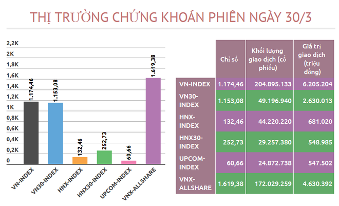 Chứng khoán chốt tuần sôi động, VN-Index lên mức 1.174 điểm ảnh 2