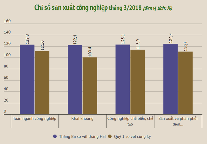Chỉ số sản xuất công nghiệp quý 1 tăng cao nhất 3 năm trở lại đây ảnh 2