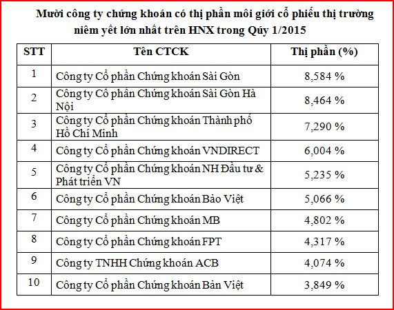 SSI dẫn đầu thị phần môi giới trên thị trường chứng khoán ảnh 2