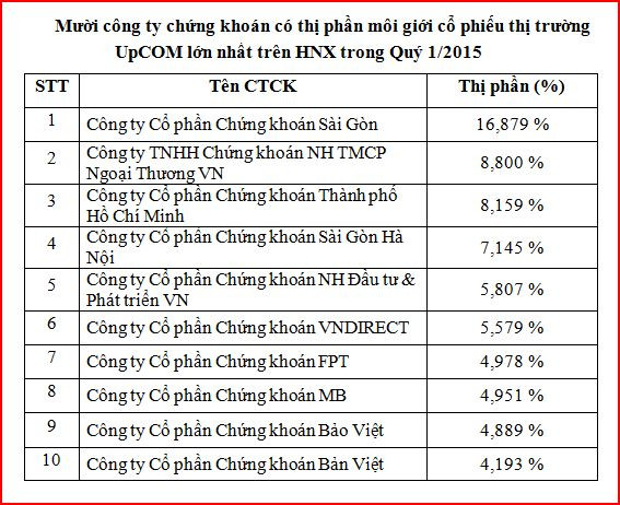 SSI dẫn đầu thị phần môi giới trên thị trường chứng khoán ảnh 3