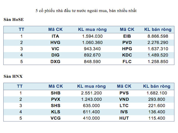 Năm mã chứng khoán được giao dịch mạnh nhất trong tuần ảnh 3