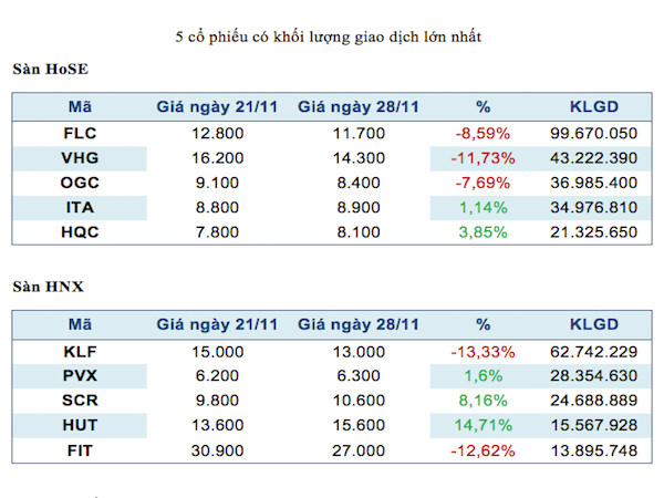 Năm mã chứng khoán được giao dịch mạnh nhất trong tuần ảnh 2