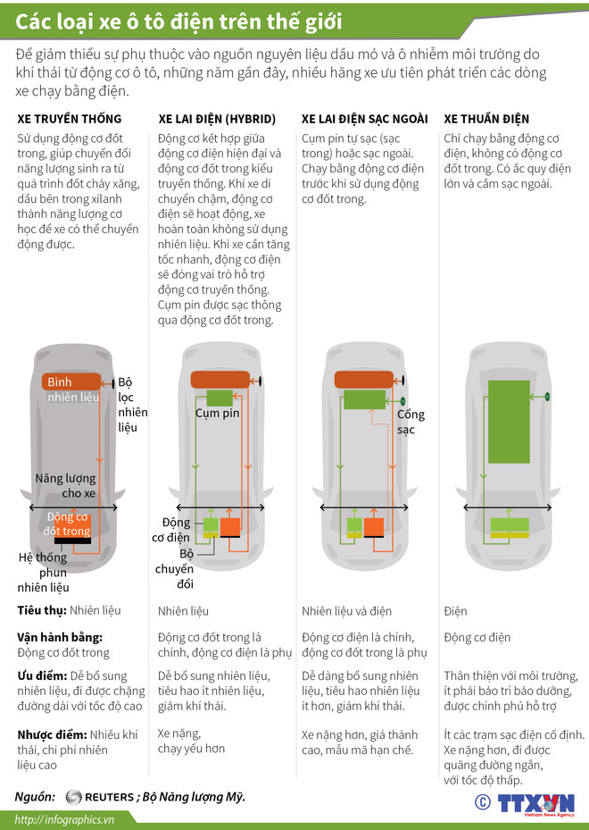 [Infographics] Các loại xe ôtô chạy bằng điện trên thế giới ảnh 1