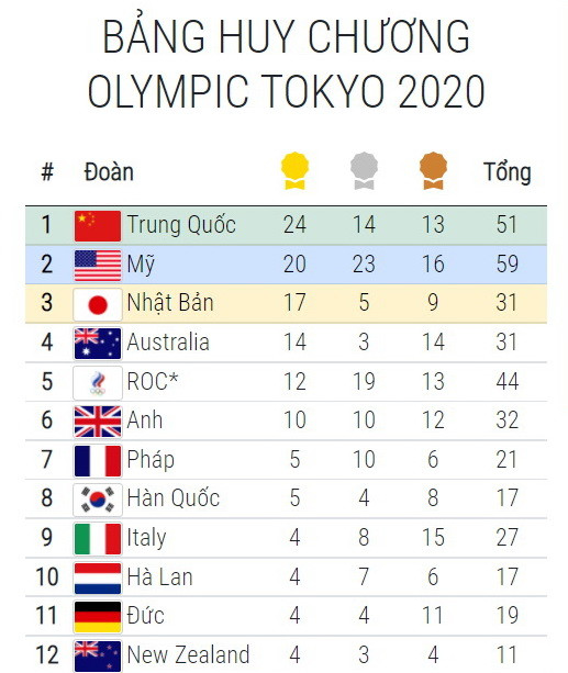 Bảng tổng sắp huy chương Olympic ngày 1/8: Trung Quốc tiếp tục dẫn đầu ảnh 2