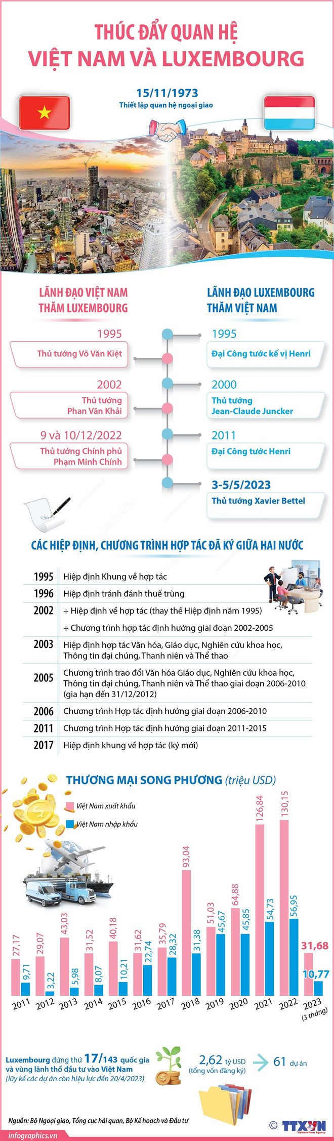 [Infographics] Thúc đẩy quan hệ giữa Việt Nam và Luxembourg ảnh 1