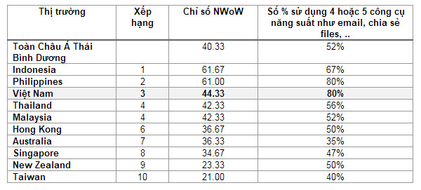 62% nhân viên doanh nghiệp Việt dùng thiết bị cá nhân để làm việc ảnh 2