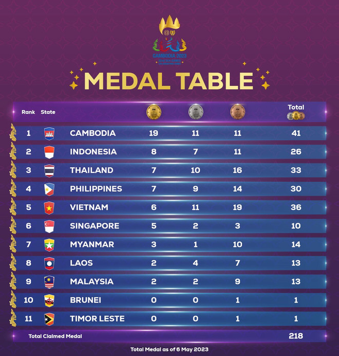 Bảng tổng sắp huy chương SEA Games 32: Campuchia lập kỳ tích ảnh 2