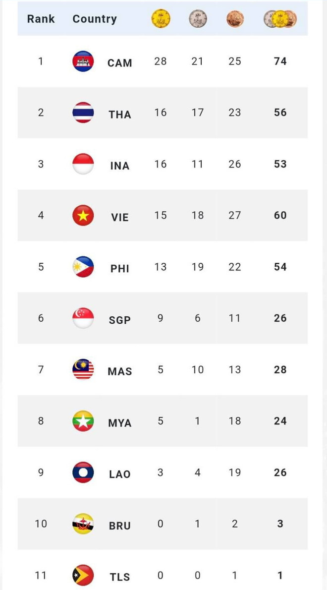 Bảng tổng sắp huy chương SEA Games 32: Đoàn Việt Nam đã có 15 HCV ảnh 4