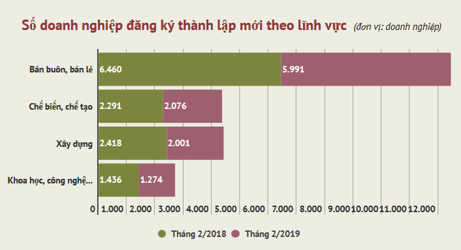 Có tới gần 6.000 doanh nghiệp gặp khó khăn lớn trong tháng Hai ảnh 1