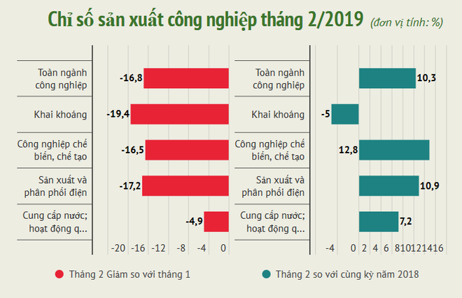 Chỉ số sản xuất công nghiệp giảm mạnh 16,8% trong tháng Hai ảnh 1