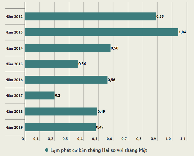CPI tăng 0,8% xuất phát từ nhu cầu tiêu dùng trong dịp Tết ảnh 3