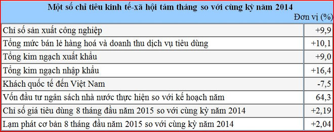 Tháng Tám: Chỉ số sản xuất toàn ngành công nghiệp tăng 9% ảnh 2