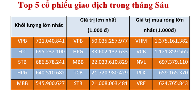 HoSE ghi nhận 4 doanh nghiệp có mức vốn hóa trên 10 tỷ USD ảnh 2