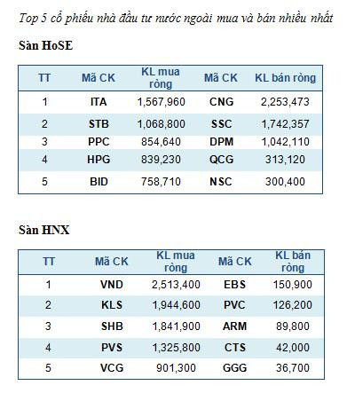 Top 5 mã chứng khoán giao dịch mạnh nhất trong tuần ảnh 2